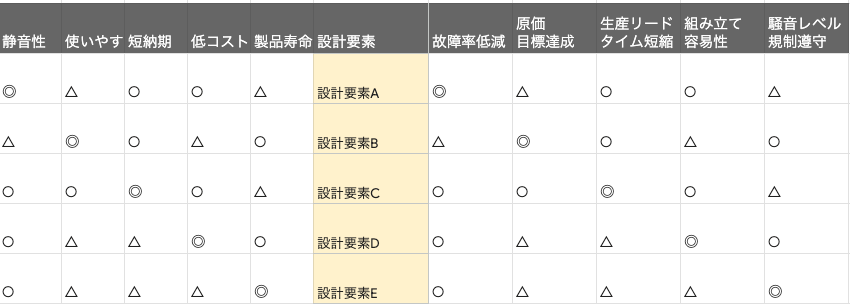 T型マトリックス図の例